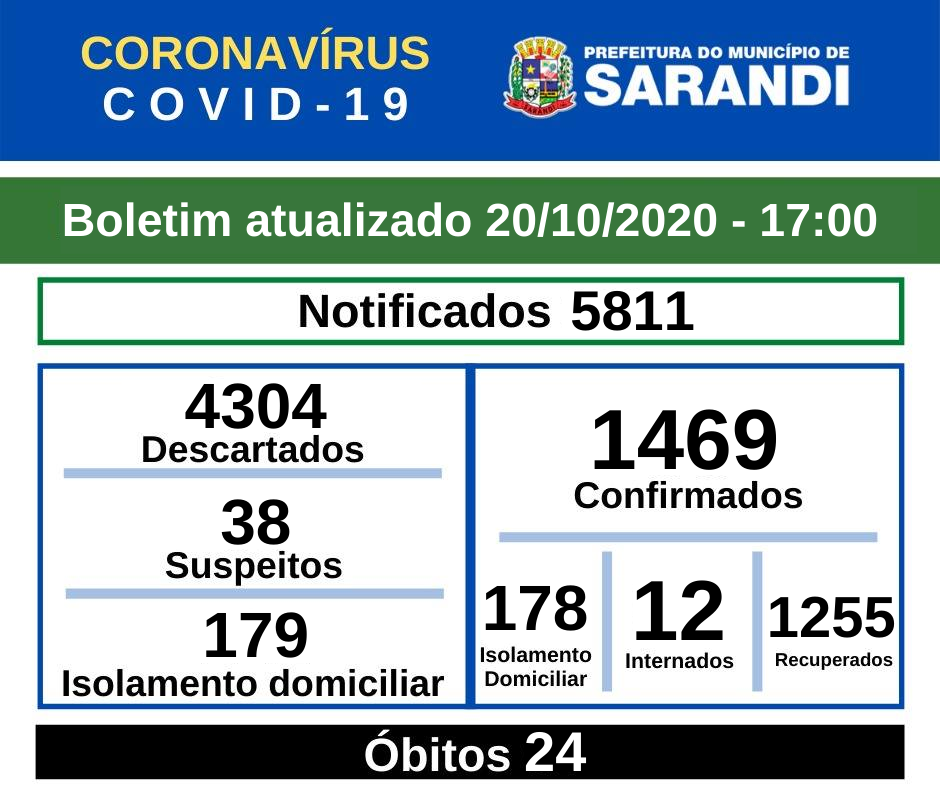 BOLETIM OFICIAL CORONAVÍRUS (20/10/2020) - 17h00